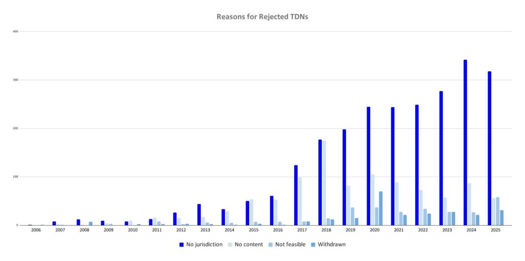 Reasons for Rejected TDNs (bar graph)